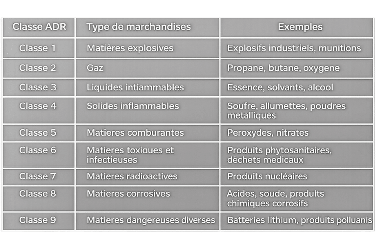 Les marchandises que nous transportons (classes ADR)